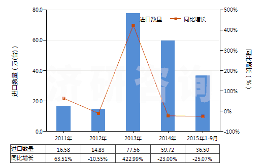 2011-2015年9月中國液壓往復(fù)式柱塞泵(HS84135031)進口量及增速統(tǒng)計